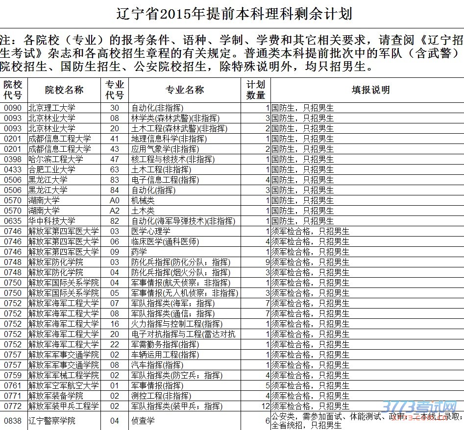 最新或2022（历届）年辽宁高考本科提前批理科补录剩余计划