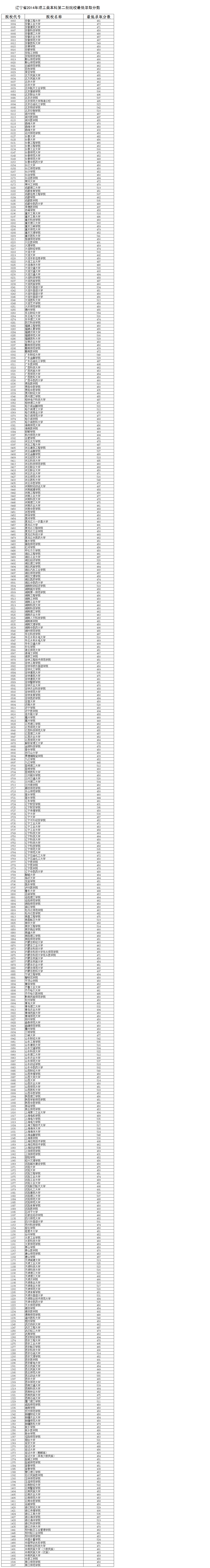 最新或2022（历届）年辽宁高考二本录取分数线