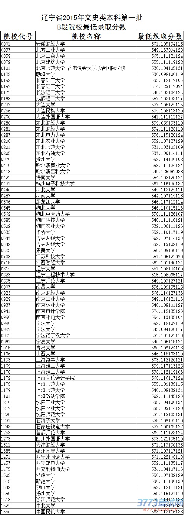 辽宁省最新或2022（历届）年本科第一批B段院校录取最低分数