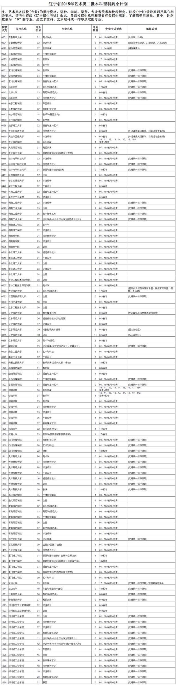 最新或2022（历届）年辽宁高考艺术类二本理科剩余计划