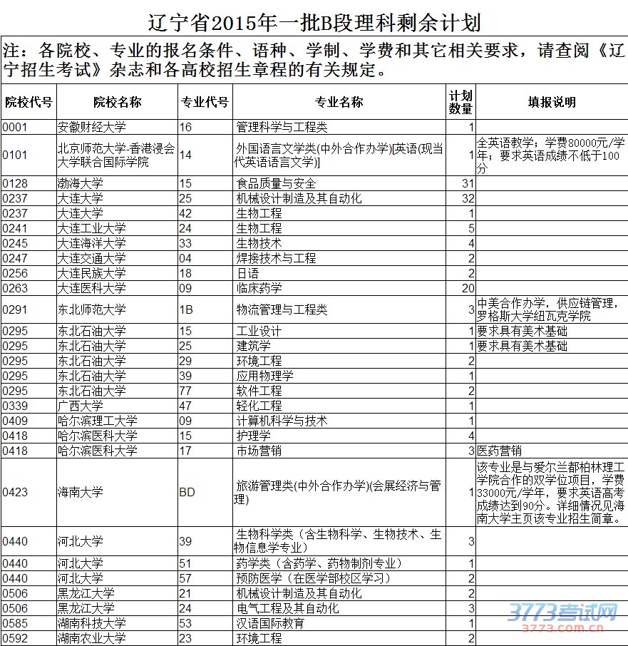 最新或2022（历届）年辽宁省普通高校招生录取本科第一批B段理科剩余计划（点击放大）