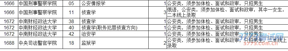 最新或2022（历届）年辽宁高考本科提前批理科补录剩余计划