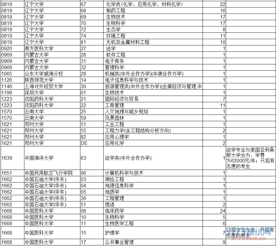 最新或2022（历届）年辽宁省普通高校招生录取本科第一批A段理科剩余计划查询