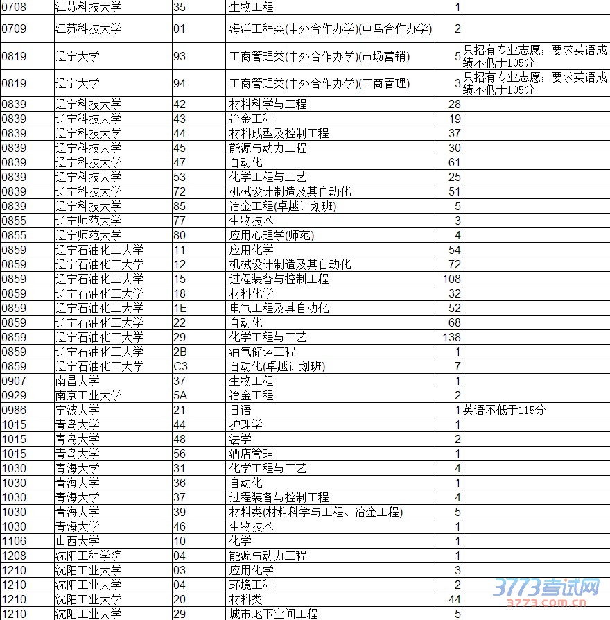 最新或2022（历届）年辽宁省普通高校招生录取本科第一批B段理科剩余计划（点击放大）