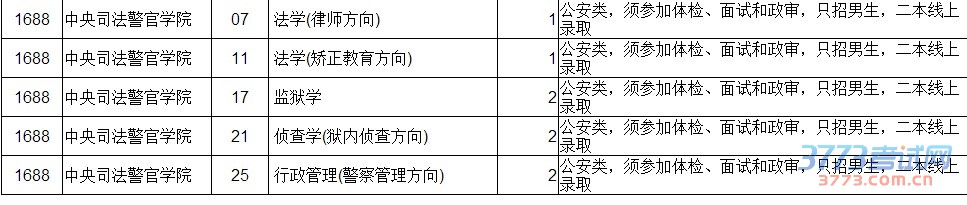 最新或2022（历届）年高考本科提前批剩余计划