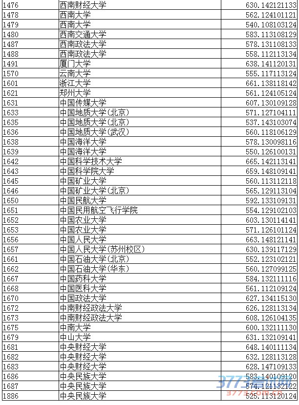 辽宁省最新或2022（历届）年理工类本科第一批A段院校最低录取分数 （点击放大）