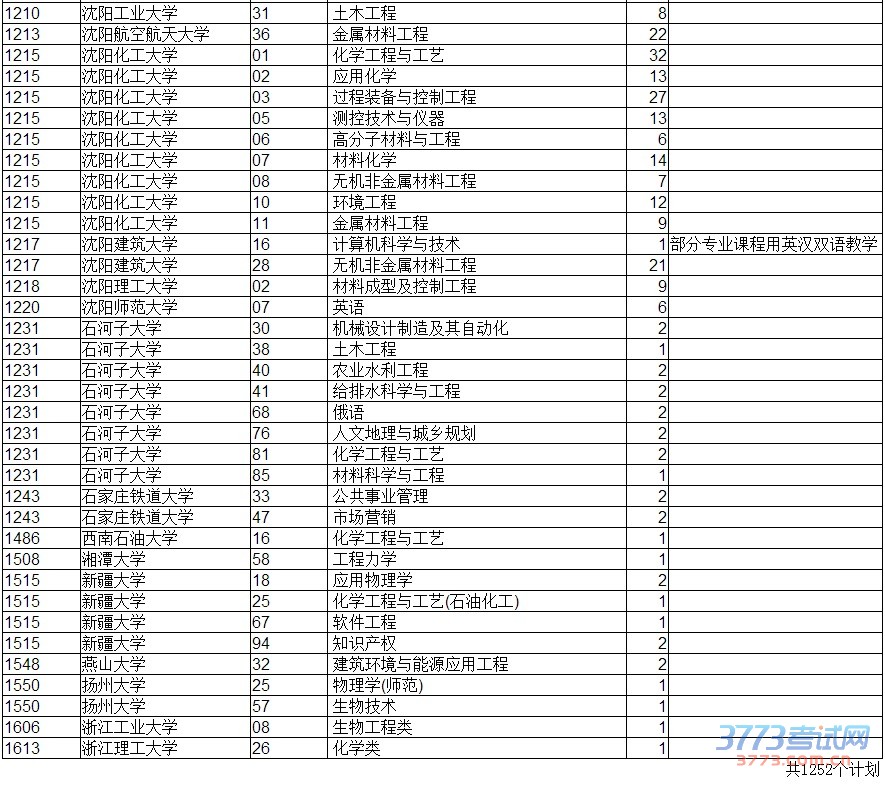 最新或2022（历届）年辽宁省普通高校招生录取本科第一批B段理科剩余计划（点击放大）