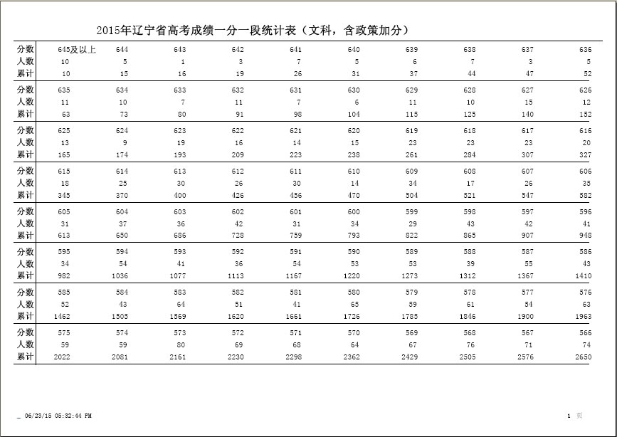 最新或2022（历届）年辽宁高考文科成绩分数排名一分一段