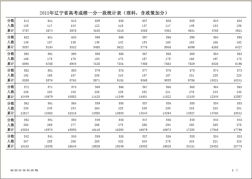 最新或2022（历届）年辽宁高考理科成绩排名一分一段