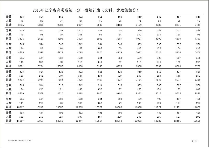 最新或2022（历届）年辽宁高考文科成绩分数排名一分一段