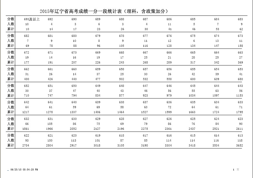 最新或2022（历届）年辽宁高考理科成绩排名一分一段