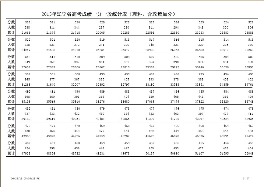 最新或2022（历届）年辽宁高考理科成绩排名一分一段