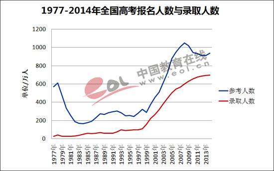 最新或2022（历届）年四川高考共54万人参加 取消本科三批录取