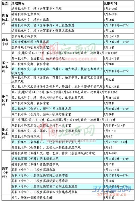 江西高招一本批次录取18日开始