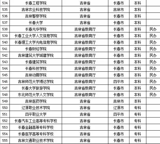 最新或2022（历届）年吉林省高校名单（共58所）