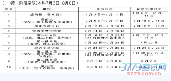 吉林省最新或2022（历届）年普通高考录取工作7月3日开始，各阶段录取时间及征集志愿时间已经确定