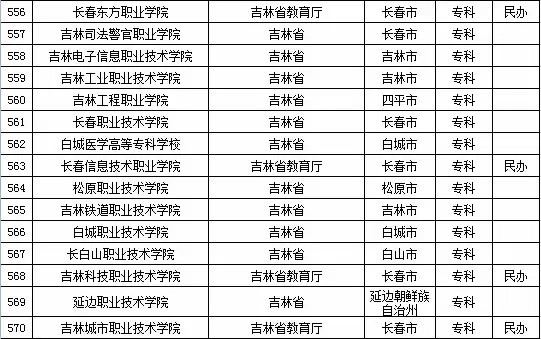 最新或2022（历届）年吉林省高校名单（共58所）