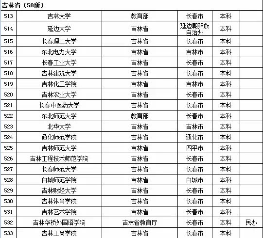 最新或2022（历届）年吉林省高校名单（共58所）