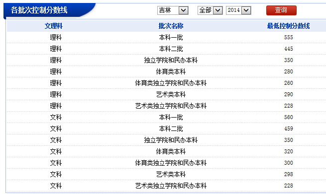 最新或2022（历届）年吉林高考分数线出炉 二本文科降26分 理科降40分