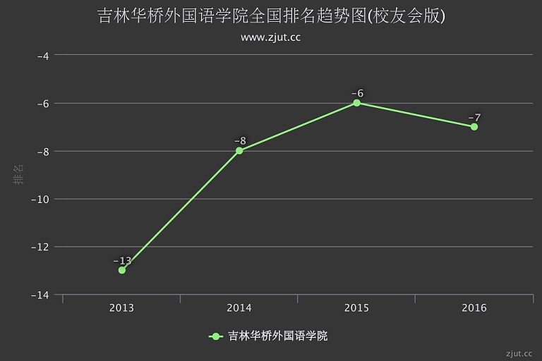 吉林华桥外国语学院排名(校友会)