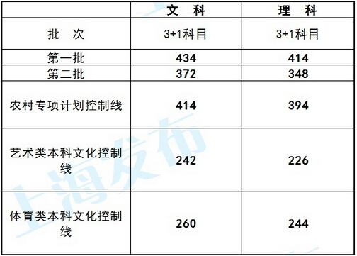 最新或2022（历届）年全国高考各地分数线陆续公布（更新中）