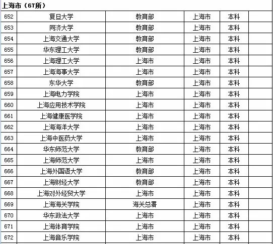 最新或2022（历届）年上海市高校名单（67所）