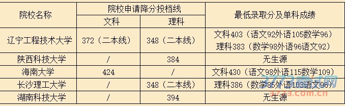 根据上海市普通高校招生录取工作规定，外省市在沪招生院校线经征求志愿投档后生源仍然不足，可申请降分投档录取。本次申请降分投档录取的外省市院校降分幅度以及实际最低录取分如下：