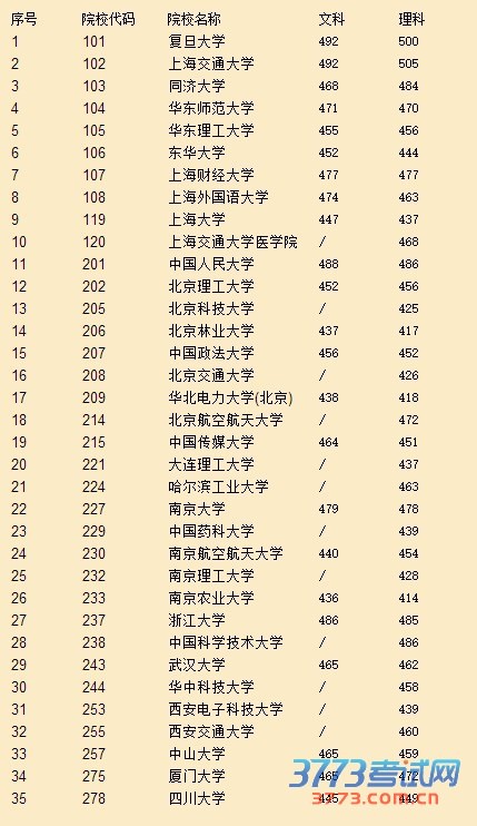 最新或2022（历届）年上海市普通高校招生“特殊类型”招生院校模拟投档线