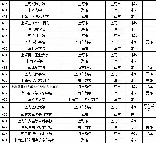 最新或2022（历届）年上海市高校名单（67所）