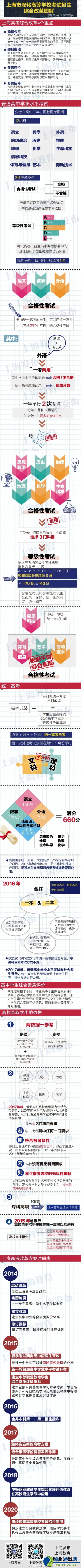 上海高考改革方案