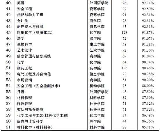 华东理工大学本科各专业就业率排行榜