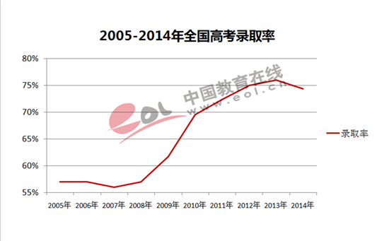 最新或2022（历届）年浙江高考录取率预计不低于去年 6月23日或可查成绩