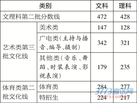 浙江高考第二批分数线公布 文科472分 理科428分