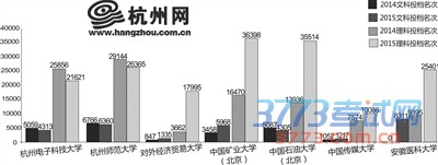 近十所省内高校第一批分数线持续走高