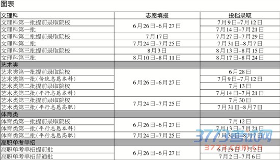 我省今年高考招生录取下周开始